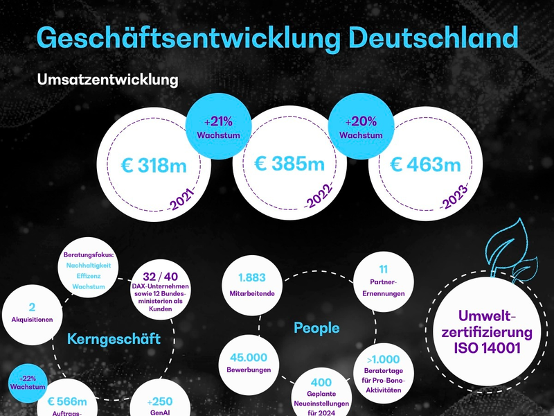 BearingPoint übertrifft Umsatzziel von 1 Milliarde Euro - Foto: presseportal.de