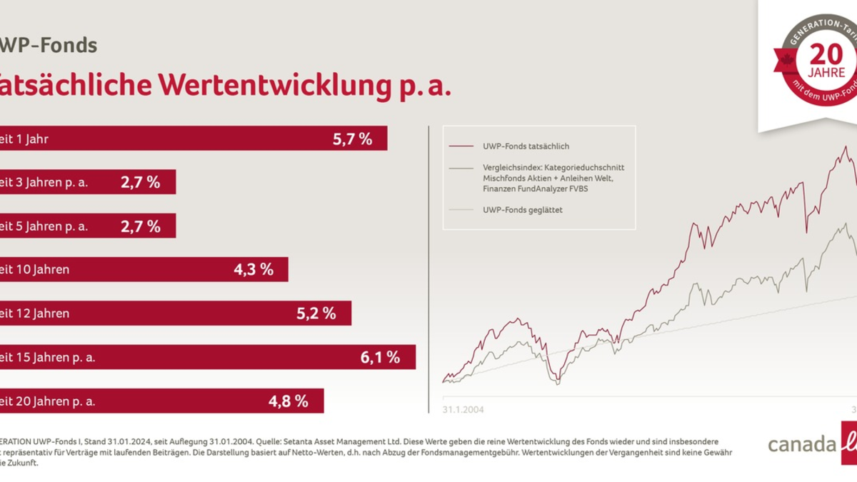 Happy birthday, UWP-Fonds! / Ein moderner Vorsorge-Klassiker wird 20 - Foto: presseportal.de