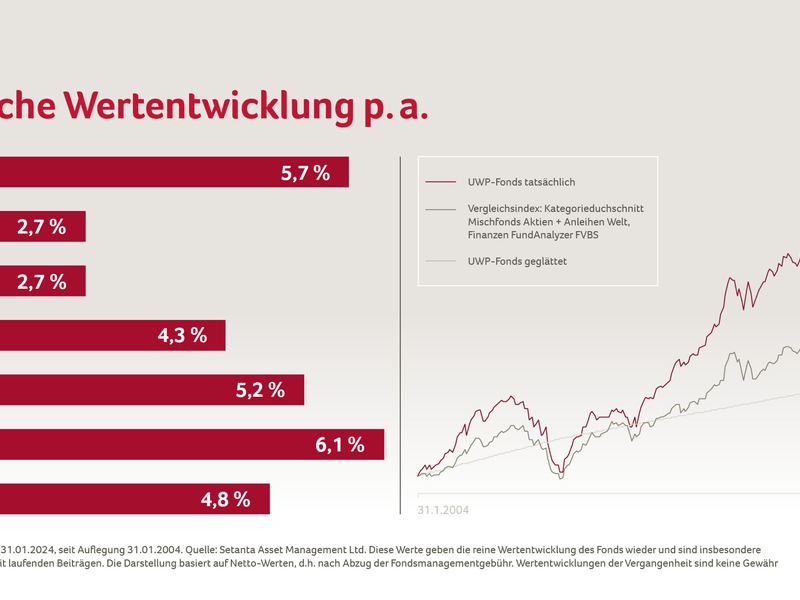 Happy birthday, UWP-Fonds! / Ein moderner Vorsorge-Klassiker wird 20 - Foto: presseportal.de