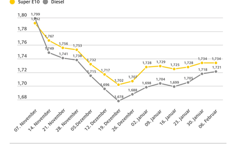 Benzinpreis tritt auf der Stelle / Diesel leicht verteuert / Rohölpreis um über vier US-Dollar gesunken / Euro-Kurs etwas schwächer - Foto: presseportal.de