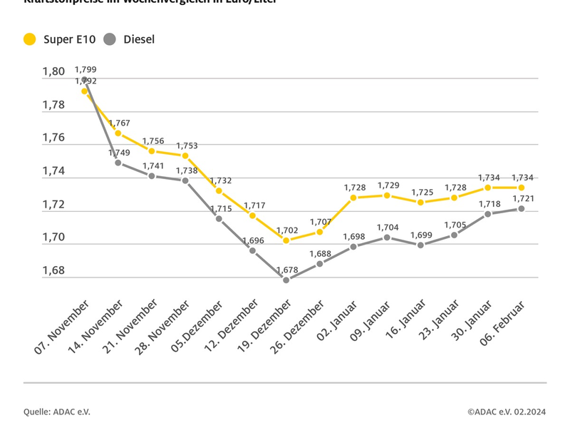 Benzinpreis tritt auf der Stelle / Diesel leicht verteuert / Rohölpreis um über vier US-Dollar gesunken / Euro-Kurs etwas schwächer - Foto: presseportal.de