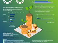 Trendbarometer Sustainable Finance: Bankkunden fischen beim Thema Nachhaltigkeit weiterhin im Trüben - Foto: presseportal.de