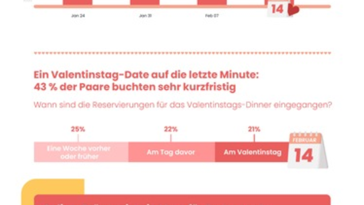 Valentinstag im Restaurant: DISH Digital Solutions, eine Tochter der Metro AG, veröffentlicht umfassende Analyse, wie Deutschland den Tag der Liebe im Restaurant feiert - Foto: presseportal.de
