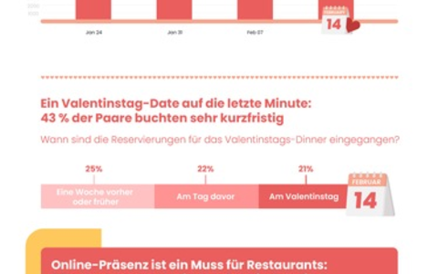 Valentinstag im Restaurant: DISH Digital Solutions, eine Tochter der Metro AG, veröffentlicht umfassende Analyse, wie Deutschland den Tag der Liebe im Restaurant feiert - Foto: presseportal.de