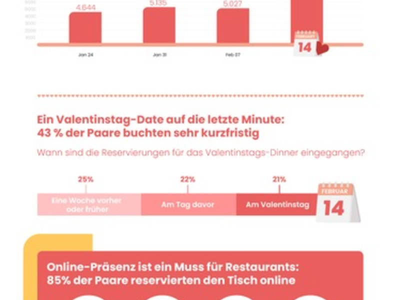 Valentinstag im Restaurant: DISH Digital Solutions, eine Tochter der Metro AG, veröffentlicht umfassende Analyse, wie Deutschland den Tag der Liebe im Restaurant feiert - Foto: presseportal.de