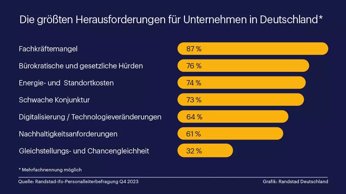 87 % der Unternehmen kämpfen mit einem Arbeitskräftemangel - Bild: presseportal.de