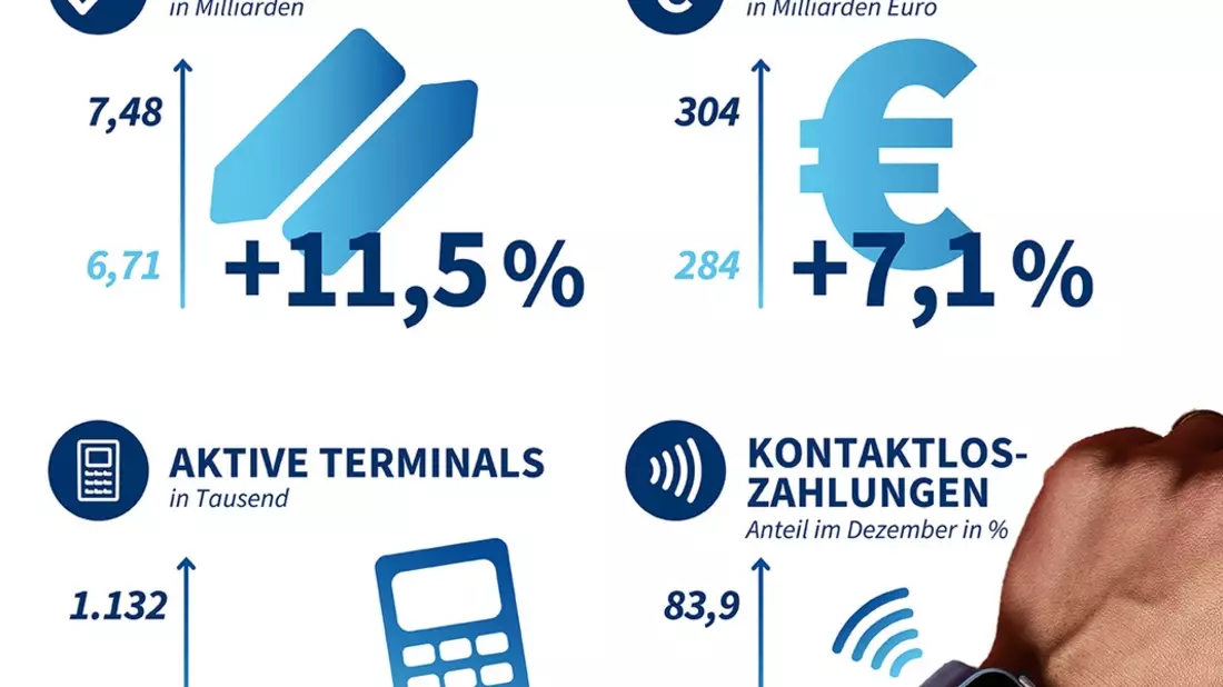 Jahreszahlen 2023 / Immer häufiger an immer mehr Kassen: girocard mit großem Zuwachs im Handel - Bild: presseportal.de