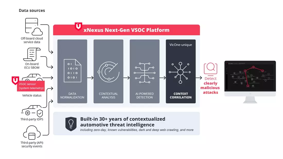 Neue xNexus VSOC-Plattform von VicOne liefert kontextualisierte Bedrohungsdaten für eine effiziente Cyberabwehr im Automobilbereich - Bild: presseportal.de