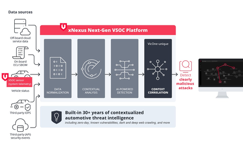 Neue xNexus VSOC-Plattform von VicOne liefert kontextualisierte Bedrohungsdaten für eine effiziente Cyberabwehr im Automobilbereich - Foto: presseportal.de