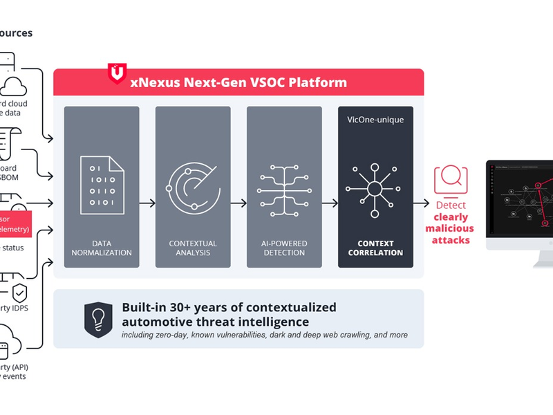 Neue xNexus VSOC-Plattform von VicOne liefert kontextualisierte Bedrohungsdaten für eine effiziente Cyberabwehr im Automobilbereich - Foto: presseportal.de