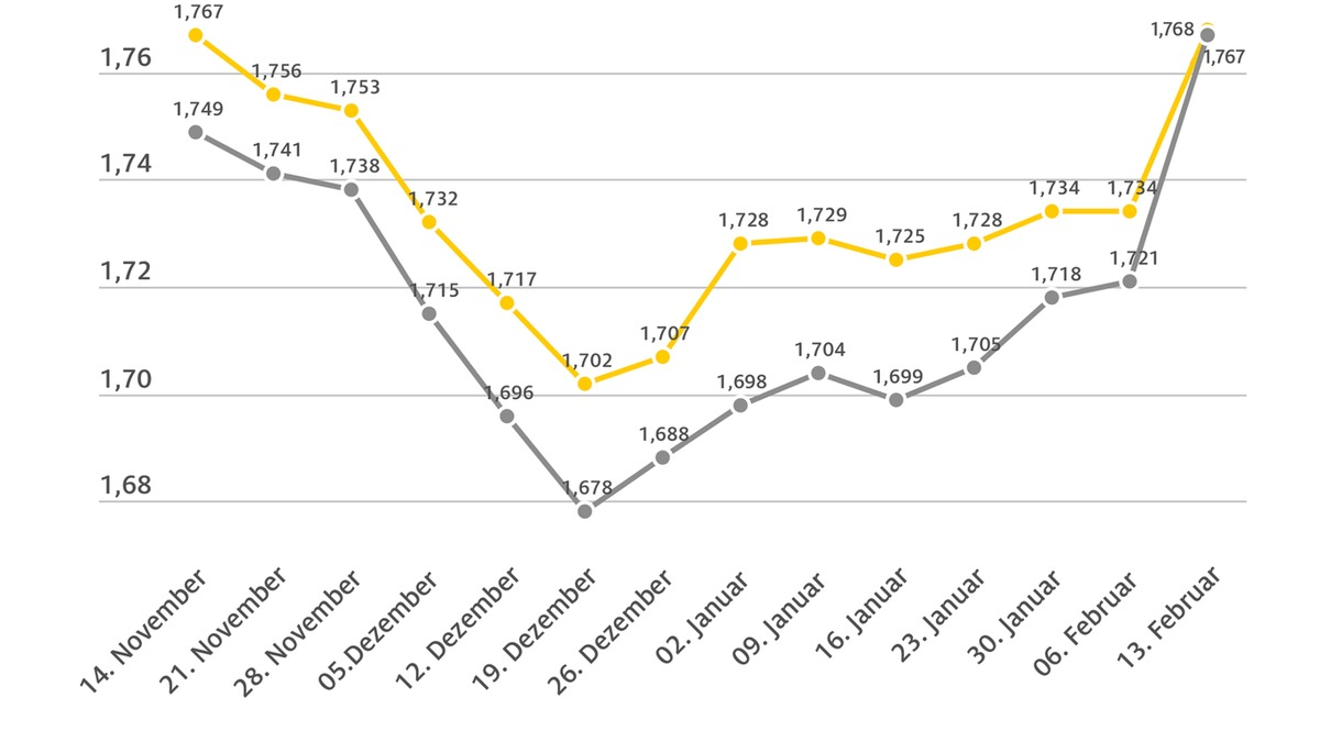 Kraftstoffpreise deutlich gestiegen / Benzin um 3,4 Cent teurer, Diesel um 4,6 Cent / Rohölpreis über vier US-Dollar höher als in der Vorwoche - Foto: presseportal.de