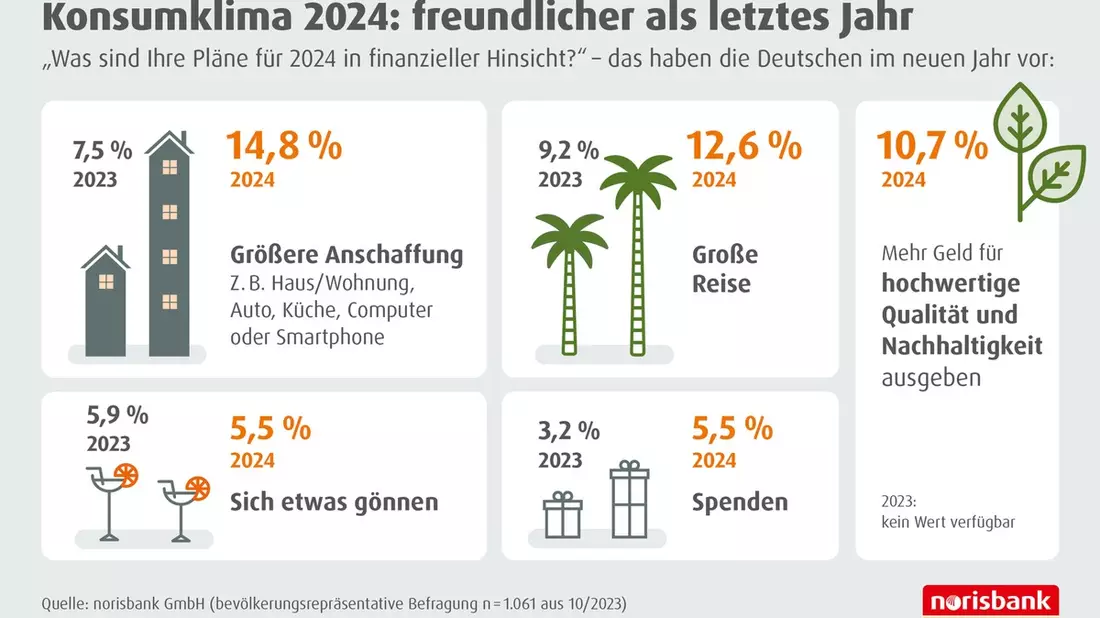 Stark gestiegene Preise drücken noch auf die Stimmung / norisbank Umfrage zeigt bedeutende Tendenz: Die Konsumstimmung der Deutschen nimmt leicht zu - Bild: presseportal.de