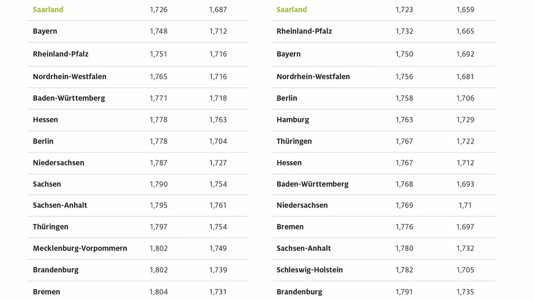 Im Saarland ist Tanken am günstigsten / Mecklenburg-Vorpommern und Hamburg mit den höchsten Kraftstoffpreisen / große regionale Preisunterschiede - Bild: presseportal.de