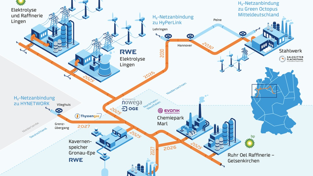 EU bewilligt Förderung für GET H2 Projekte - Foto: presseportal.de