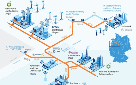 EU bewilligt Förderung für GET H2 Projekte - Foto: presseportal.de
