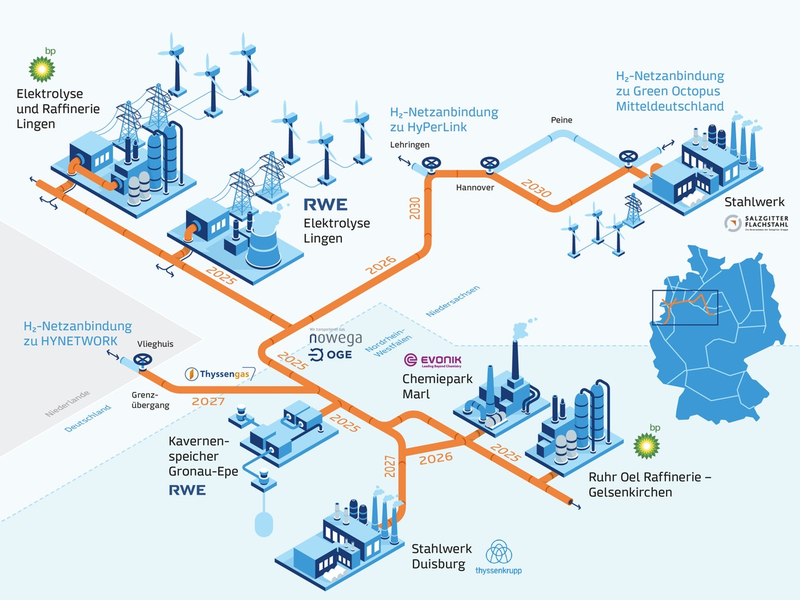 EU bewilligt Förderung für GET H2 Projekte - Foto: presseportal.de