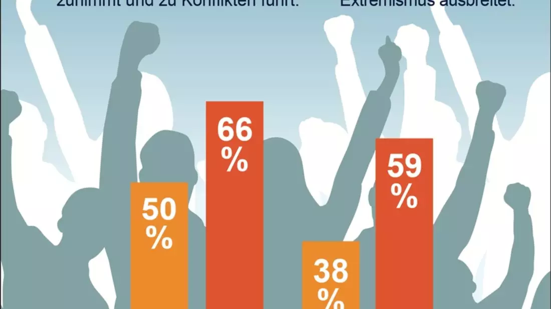 R+V-Studie: Große Angst vor politischem Extremismus - Bild: presseportal.de