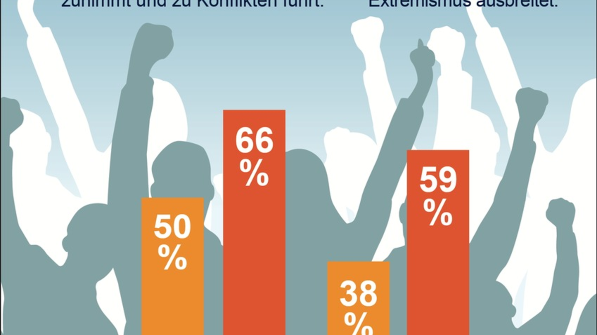R+V-Studie: Große Angst vor politischem Extremismus - Foto: presseportal.de