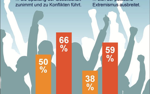 R+V-Studie: Große Angst vor politischem Extremismus - Foto: presseportal.de