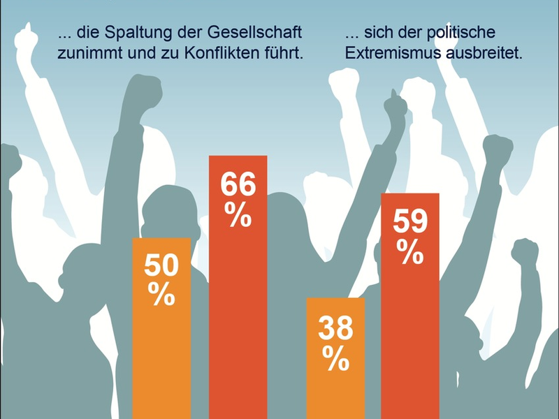 R+V-Studie: Große Angst vor politischem Extremismus - Foto: presseportal.de