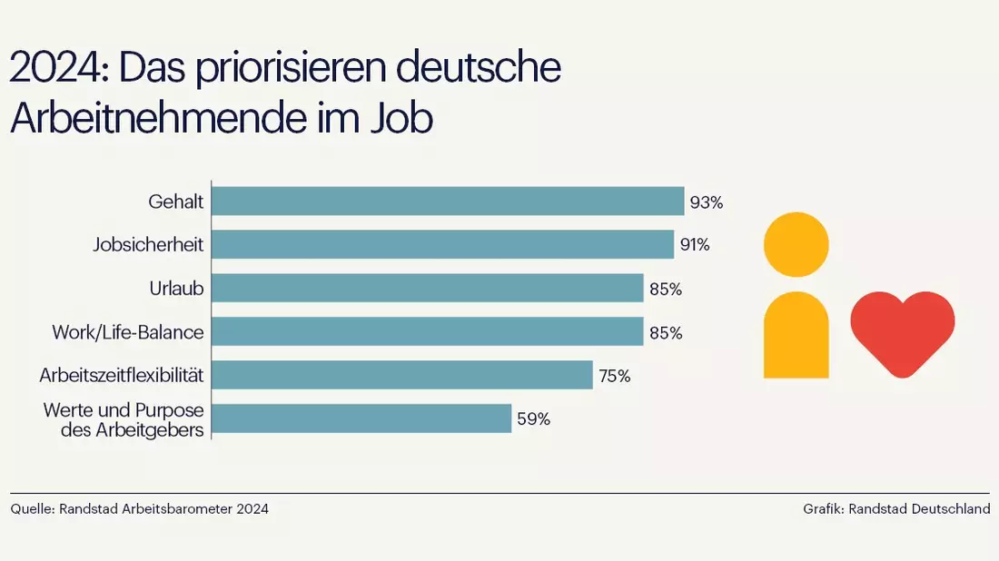 Deutsche Arbeitnehmende priorisieren Sicherheit über Flexibilität - Bild: presseportal.de