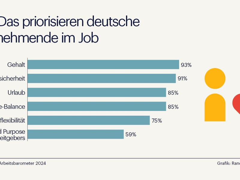 Deutsche Arbeitnehmende priorisieren Sicherheit über Flexibilität - Foto: presseportal.de