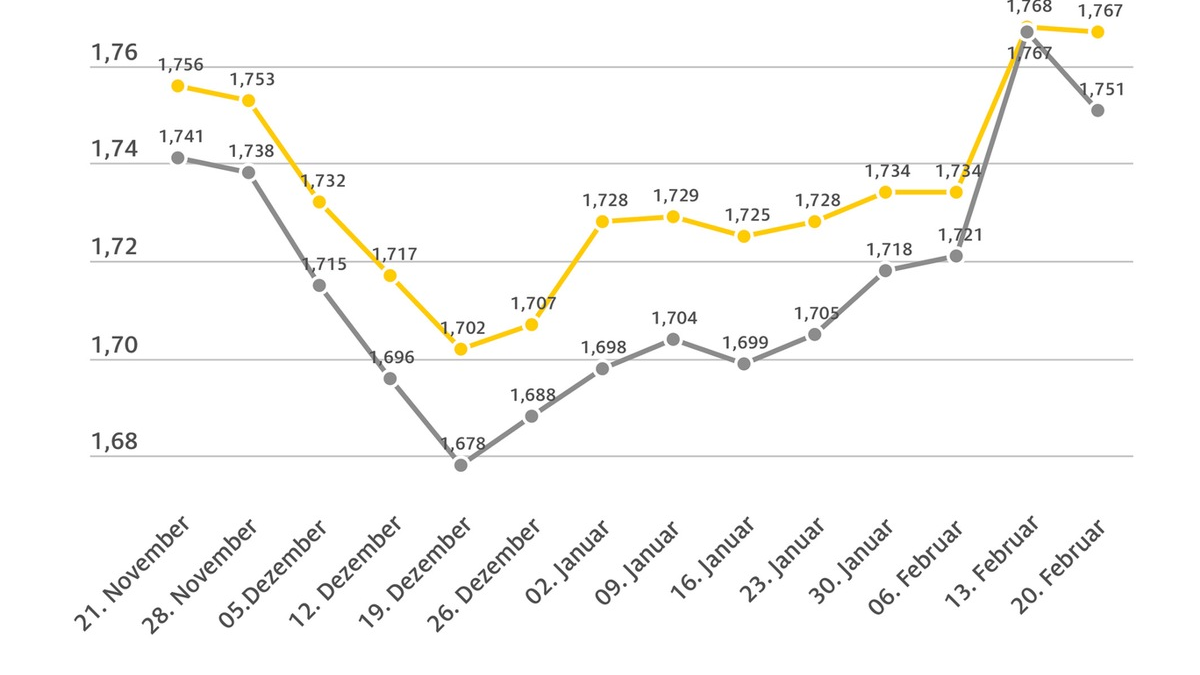 Benzinpreis kaum verändert, Diesel etwas günstiger / Ölpreis stabil / Eurokurs zeigt sich stärker - Foto: presseportal.de