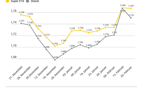 Benzinpreis kaum verändert, Diesel etwas günstiger / Ölpreis stabil / Eurokurs zeigt sich stärker - Foto: presseportal.de Benzinpreis kaum verändert, Diesel etwas günstiger / Ölpreis stabil / Eurokurs zeigt sich stärker - Foto: presseportal.de