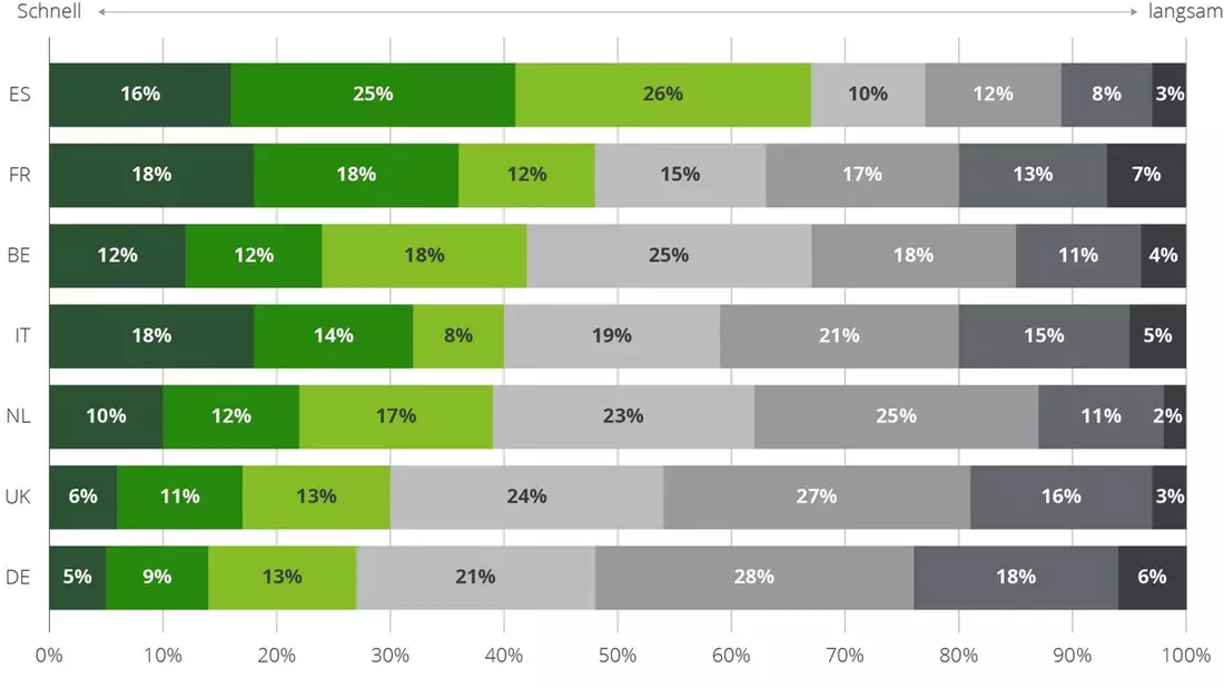 European Broadband Consumer Survey 2024: Verliert Deutschland den (Breitband-)Anschluss? - Bild: presseportal.de