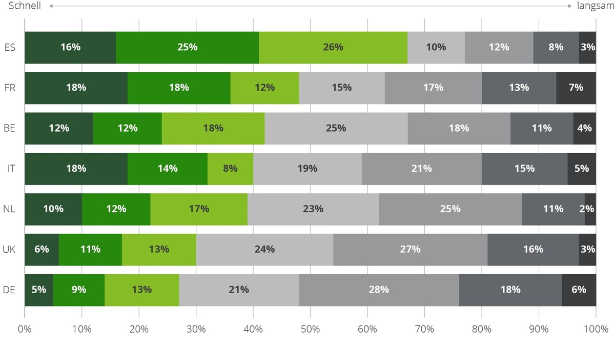 European Broadband Consumer Survey 2024: Verliert Deutschland den (Breitband-)Anschluss? - Foto: presseportal.de