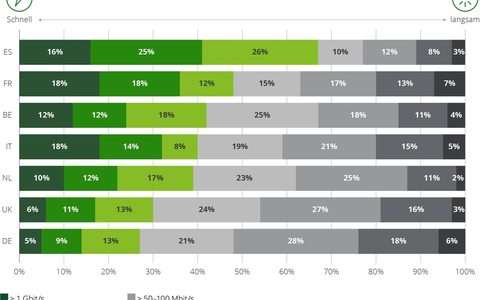 European Broadband Consumer Survey 2024: Verliert Deutschland den (Breitband-)Anschluss? - Foto: presseportal.de
