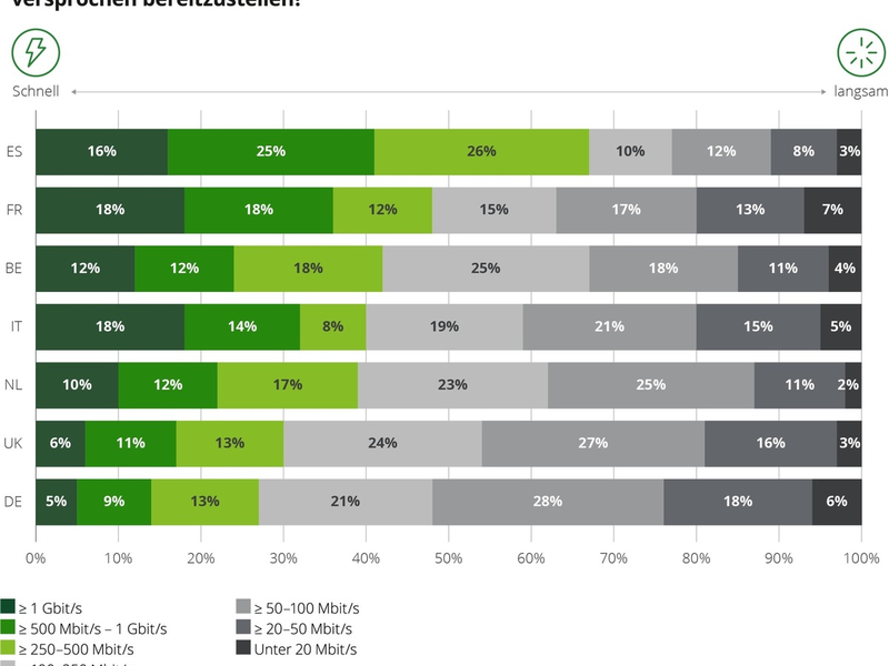 European Broadband Consumer Survey 2024: Verliert Deutschland den (Breitband-)Anschluss? - Foto: presseportal.de