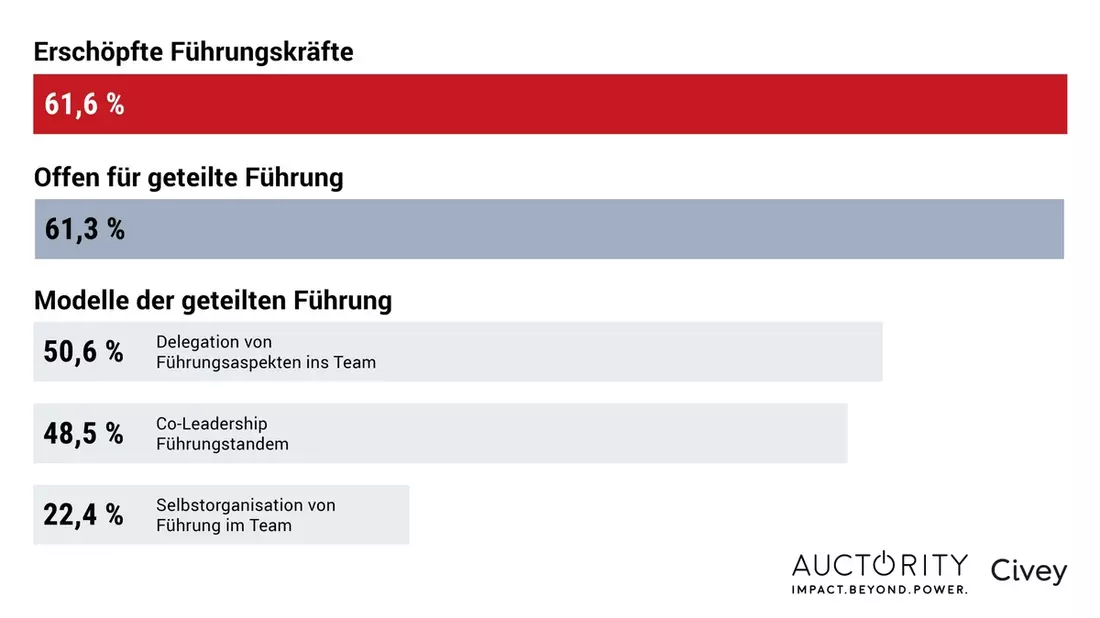 Führungskräfte sind erschöpft / Erschöpfung stärker als beim Durchschnitt der Beschäftigten / Mehrheit offen für Arbeitsteilung bei Führungskräften / Frauen skeptischer bei geteilter Führung - Bild: presseportal.de