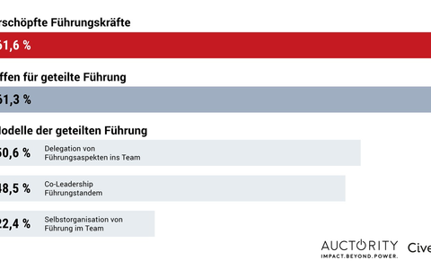 Führungskräfte sind erschöpft / Erschöpfung stärker als beim Durchschnitt der Beschäftigten / Mehrheit offen für Arbeitsteilung bei Führungskräften / Frauen skeptischer bei geteilter Führung - Foto: presseportal.de