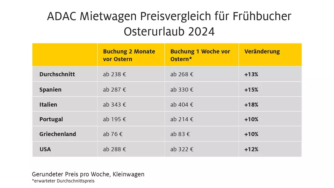 ADAC Autovermietung: Jetzt für die Osterferien buchen / Wichtige Tipps für Frühbucher - Bild: presseportal.de