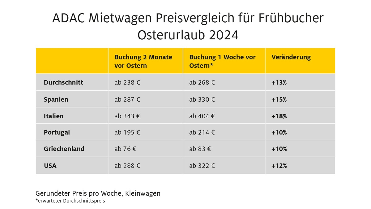 ADAC Autovermietung: Jetzt für die Osterferien buchen / Wichtige Tipps für Frühbucher - Foto: presseportal.de