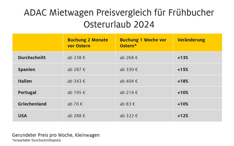 ADAC Autovermietung: Jetzt für die Osterferien buchen / Wichtige Tipps für Frühbucher - Foto: presseportal.de