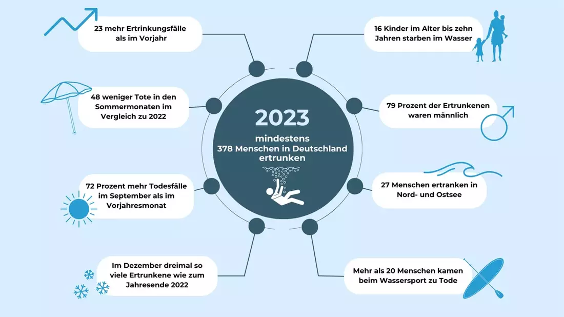 DLRG Statistik 2023: Mindestens 378 Menschen in Deutschland ertrunken - Bild: presseportal.de