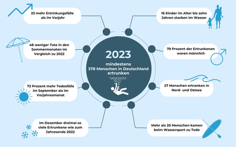 DLRG Statistik 2023: Mindestens 378 Menschen in Deutschland ertrunken - Foto: presseportal.de