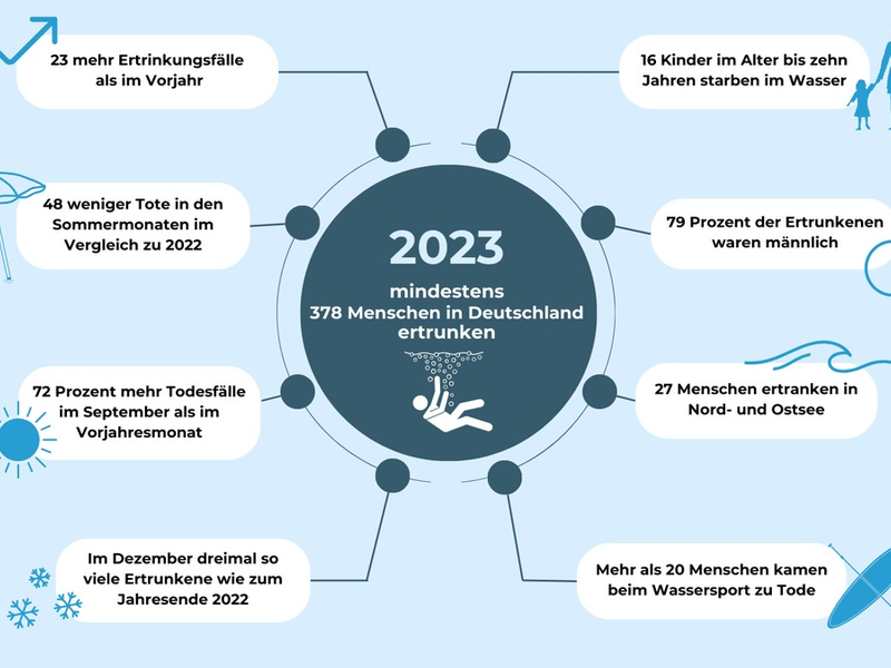 DLRG Statistik 2023: Mindestens 378 Menschen in Deutschland ertrunken - Foto: presseportal.de