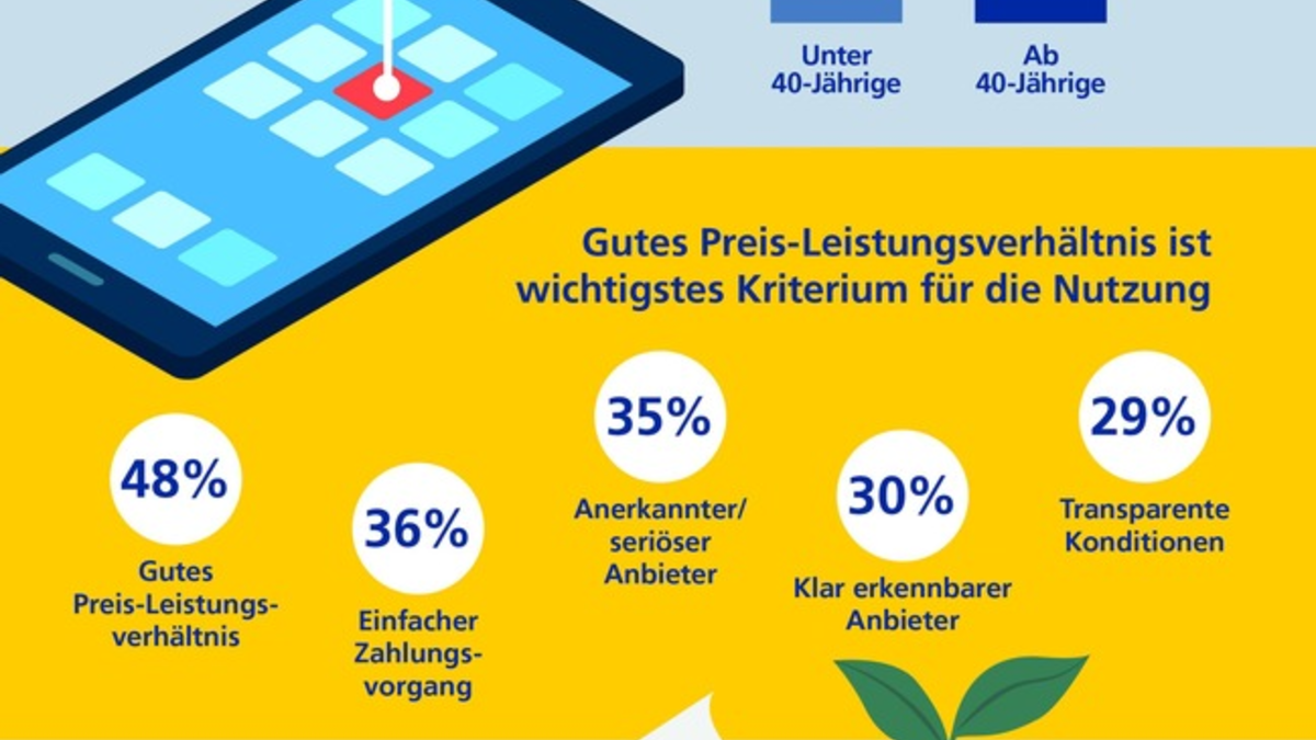 Postbank Digitalstudie 2023 / In-App-Käufe im Trend: Vier von zehn Deutschen haben schon zusätzliche digitale Inhalte erworben - Foto: presseportal.de
