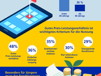 Postbank Digitalstudie 2023 / In-App-Käufe im Trend: Vier von zehn Deutschen haben schon zusätzliche digitale Inhalte erworben - Foto: presseportal.de
