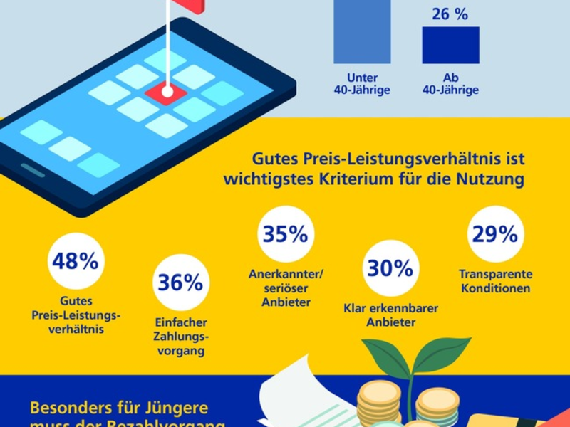 Postbank Digitalstudie 2023 / In-App-Käufe im Trend: Vier von zehn Deutschen haben schon zusätzliche digitale Inhalte erworben - Foto: presseportal.de