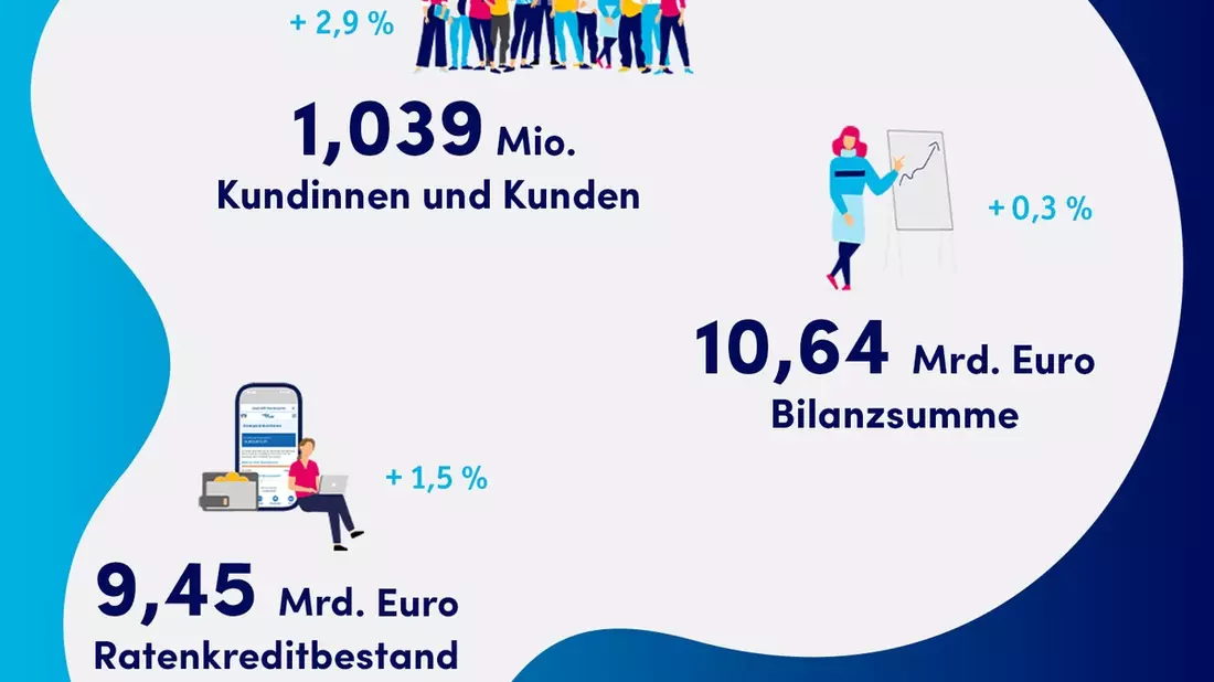 TeamBank zeigt im Geschäftsjahr 2023 erneut operative Stärke - Bild: presseportal.de