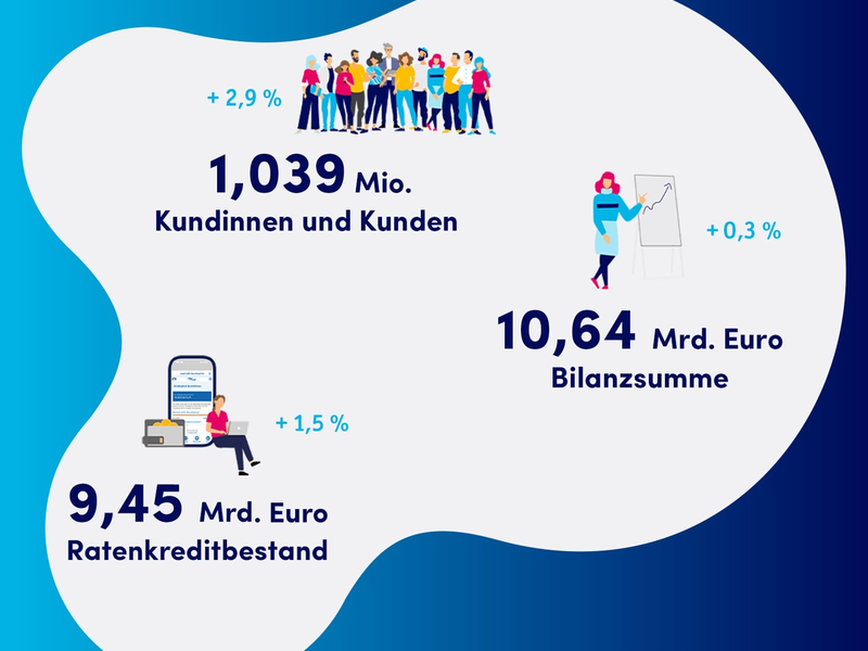 TeamBank zeigt im Geschäftsjahr 2023 erneut operative Stärke - Foto: presseportal.de