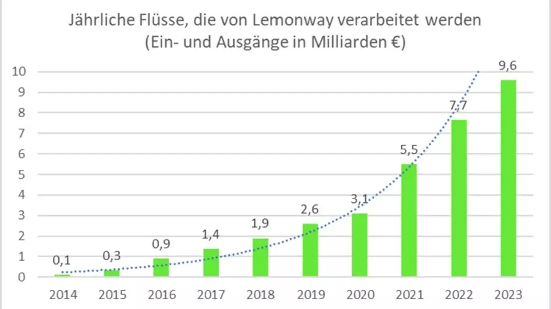 Der in Hamburg ansässige Zahlungsdienstleister Lemonway verdoppelt seinen Umsatz im Jahr 2023 und bestätigt seine Rentabilität - Bild: presseportal.de
