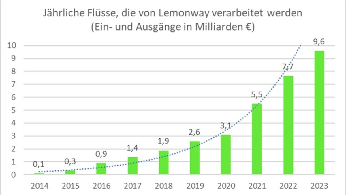 Der in Hamburg ansässige Zahlungsdienstleister Lemonway verdoppelt seinen Umsatz im Jahr 2023 und bestätigt seine Rentabilität - Foto: presseportal.de
