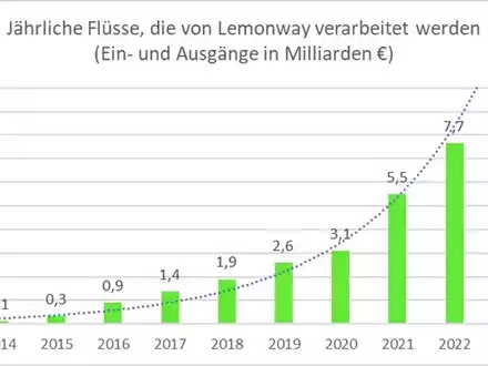 Der in Hamburg ansässige Zahlungsdienstleister Lemonway verdoppelt seinen Umsatz im Jahr 2023 und bestätigt seine Rentabilität - Foto: presseportal.de