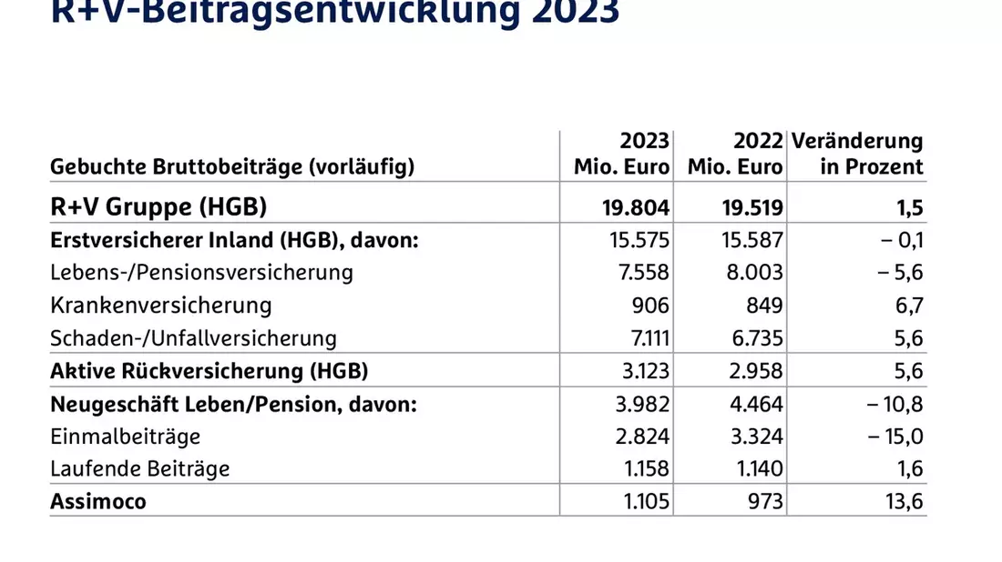 R+V Gruppe zurück auf Wachstumspfad - Bild: presseportal.de