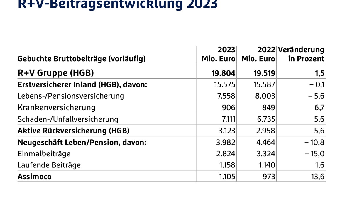 R+V Gruppe zurück auf Wachstumspfad - Foto: presseportal.de